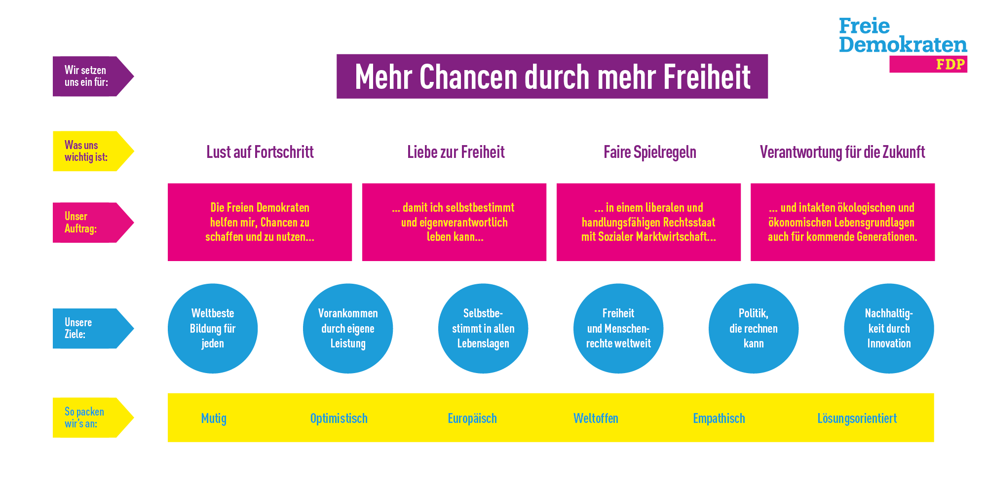 Leitbild der FDP